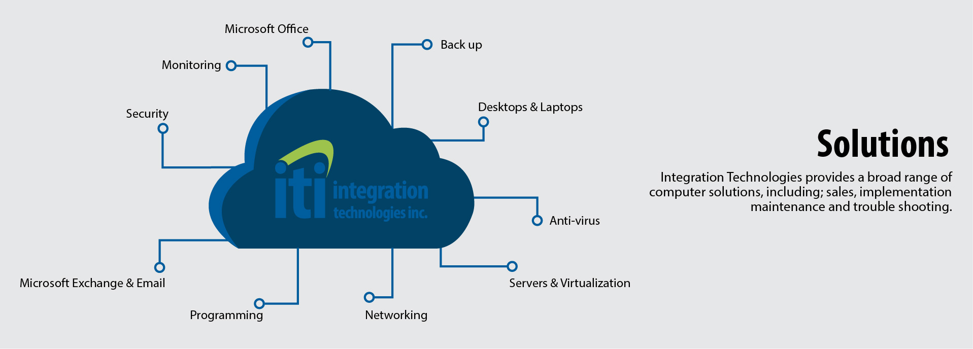 computers consulting, email & MS exchange, security & anti-spam, antivirus & virus removal, custom programming, system redeployment, administrative training, laptop maintenance near me, preventative maintenance, networking, server support in muskegon